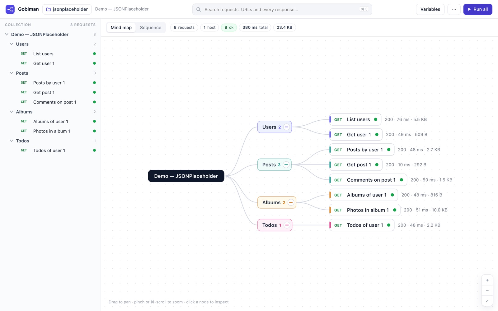 The mind map after a run: the collection in the centre, folders, and every request with its status, time and size